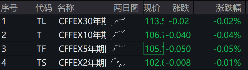 A股震荡，港股延续跌势，北证50、恒指跌超1%，上海本地股开盘大涨 - 图片3