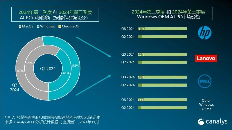 Canalys：三季度全球AI PC出货量达1330万台 市场份额提高至20% - 图片3