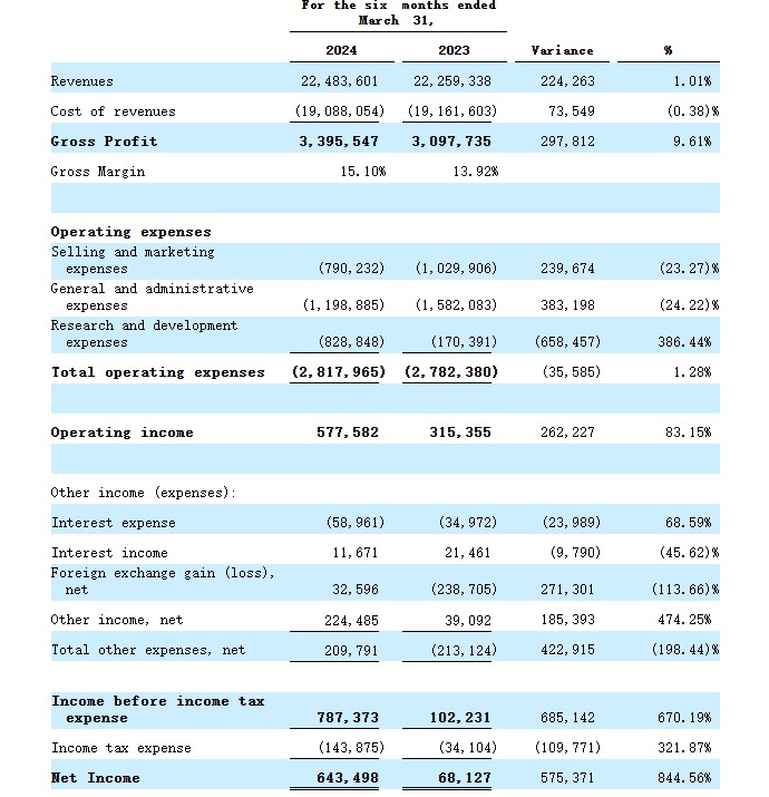 美股新股前瞻|营收来源单一化 主营产品毛利率降低 斯凯蒙太阳能上市难轻松？ - 图片1