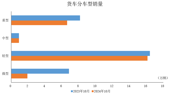 中汽协：10月商用车产销分别完成29万辆和29.8万辆 同比分别下降23.3%和18.3% - 图片3