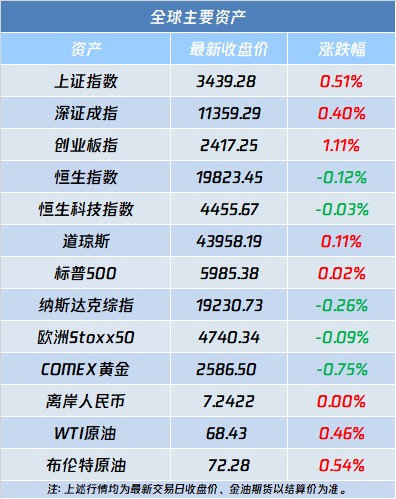 A股盘前播报 | 房地产迎财税大礼包！中金公司、中国银河合并传闻再起 - 图片2