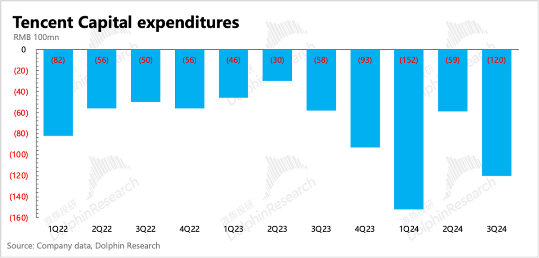 腾讯控股(00700)：投入加速、赚钱减速，股王还能“攻守兼备”吗？ - 图片26