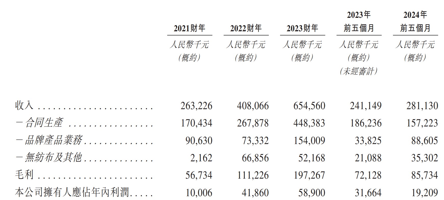 新股消息 | 舒宝国际二次递表港交所 专注于欧亚大陆新兴市场的婴童护理类用品 - 图片2