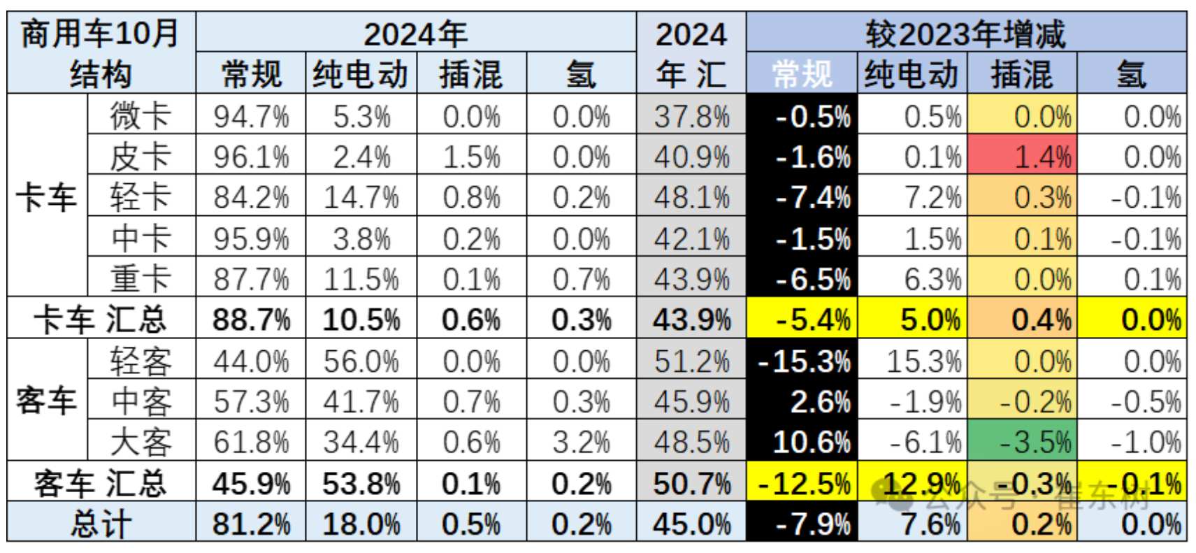 崔东树：1-10月商用车国内保险实现232万台 同比下降3% - 图片9