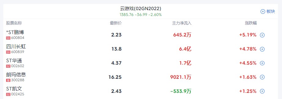 A股收评 | 沪指失守3400点!创指收跌3.4% 市场超4800股飘绿 - 图片2