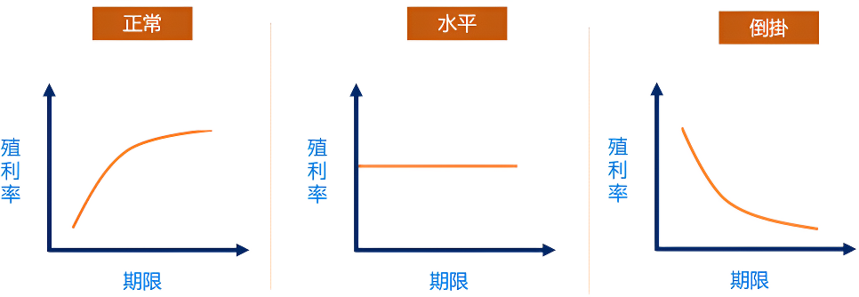 利率曲線