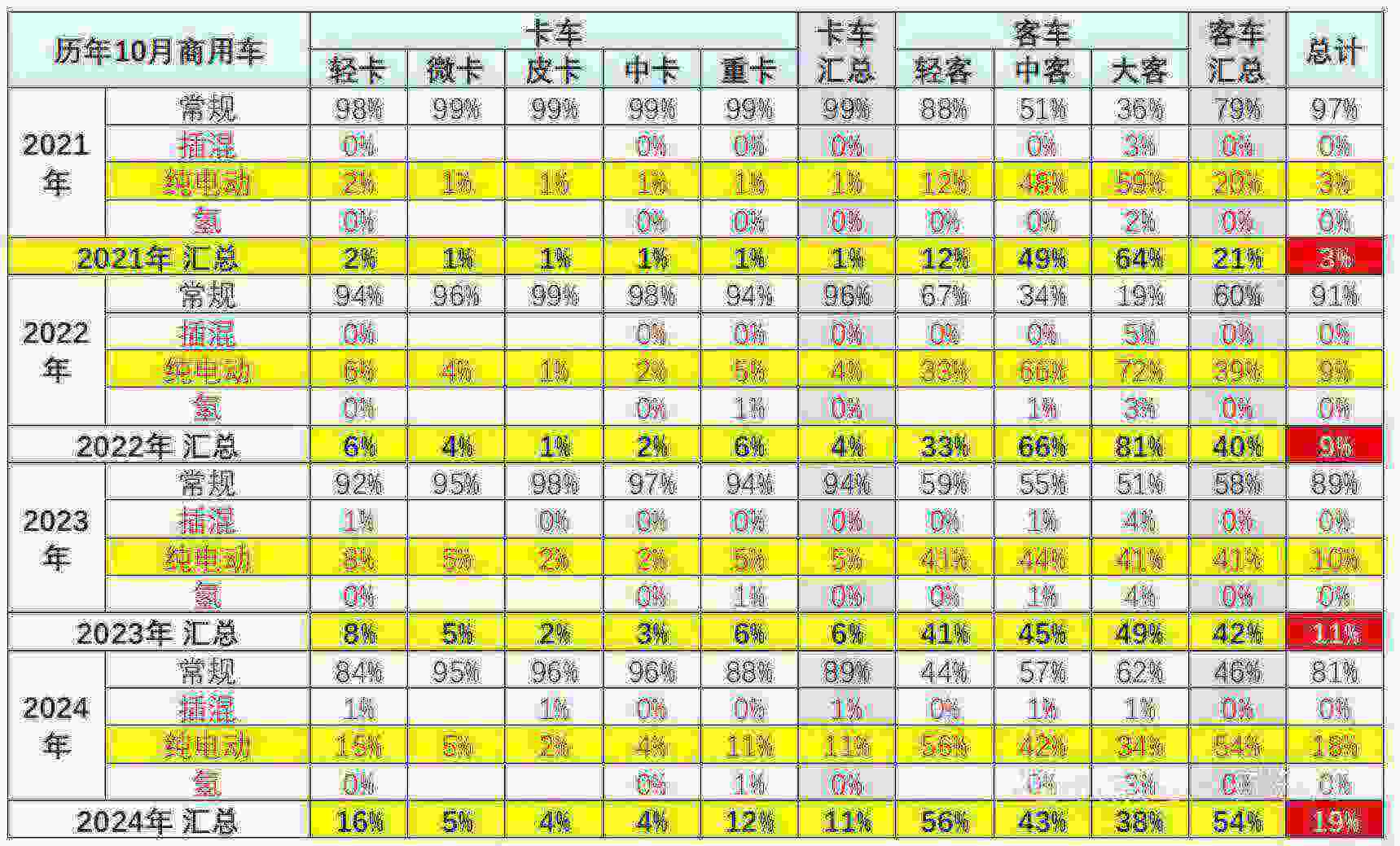 崔东树：1-10月商用车国内保险实现232万台 同比下降3% - 图片7