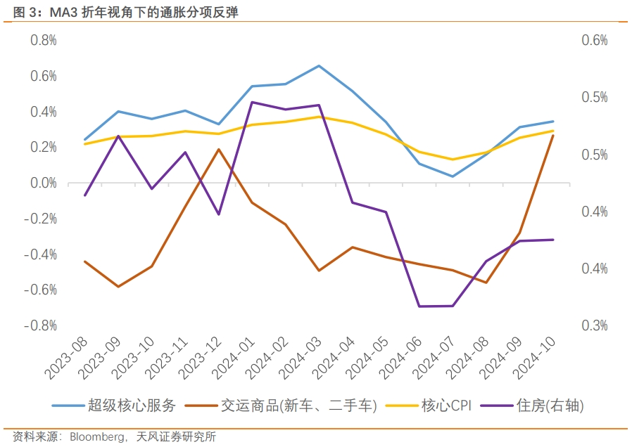 天风证券宋雪涛：渐行渐近的美国再通胀 - 图片3