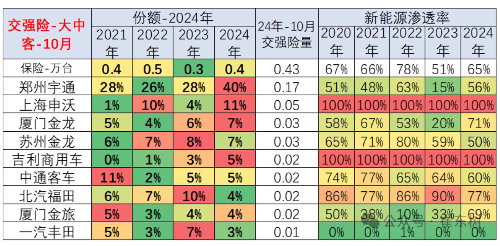 崔东树：1-10月商用车国内保险实现232万台 同比下降3% - 图片18