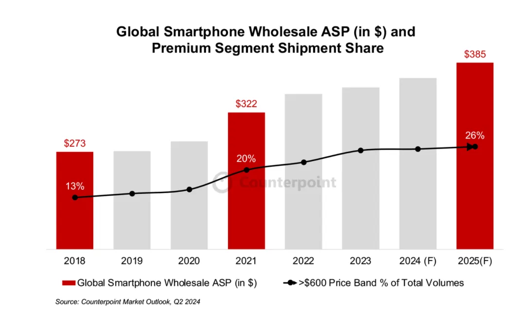 Counterpoint：预计在2024年全球智能手机的平均销售价格同比增长3%  达到365美元 - 图片1