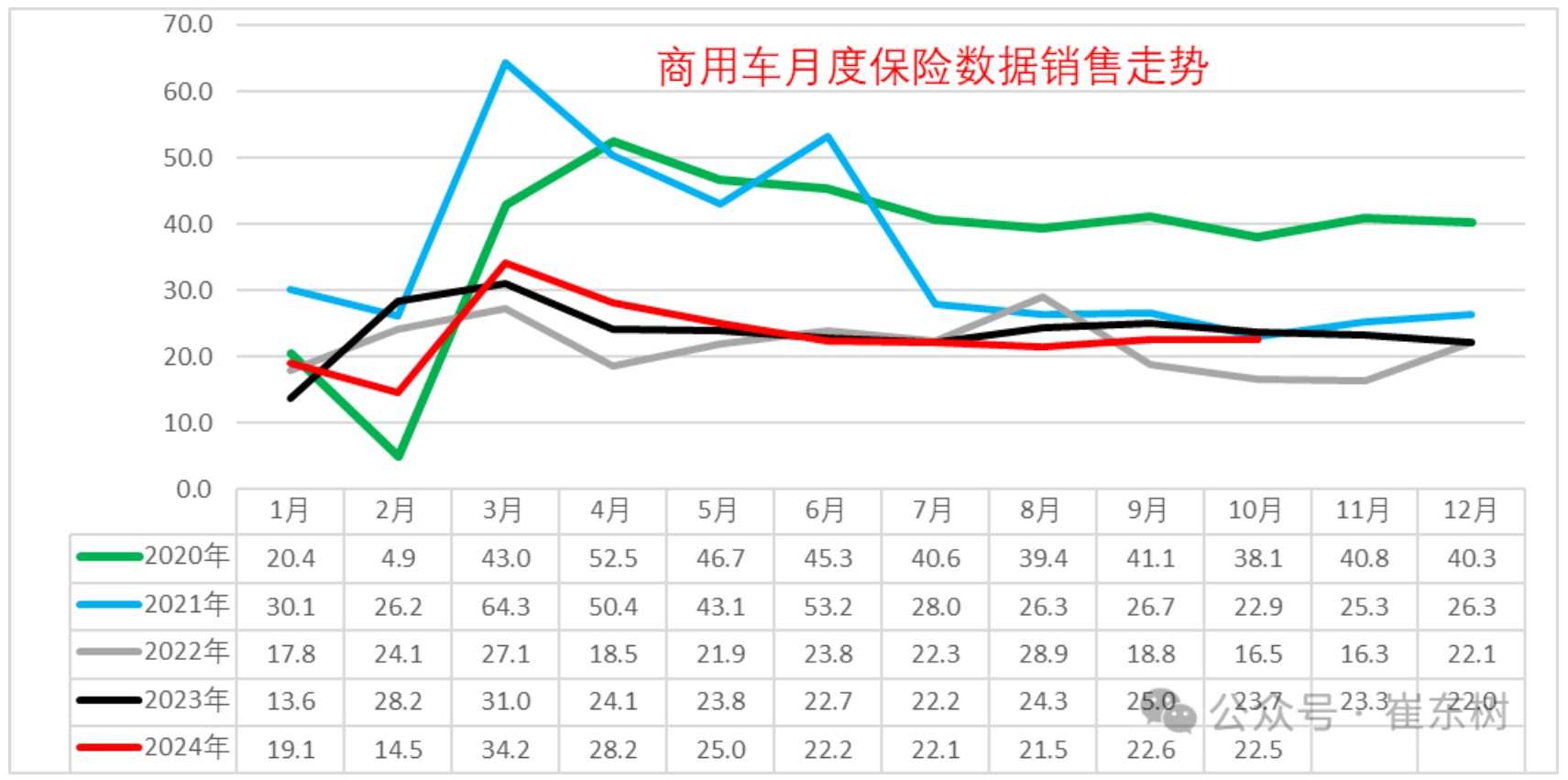 崔东树：1-10月商用车国内保险实现232万台 同比下降3% - 图片2