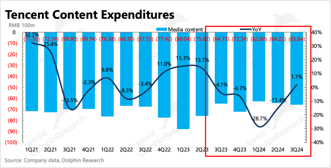腾讯控股(00700)：投入加速、赚钱减速，股王还能“攻守兼备”吗？ - 图片6