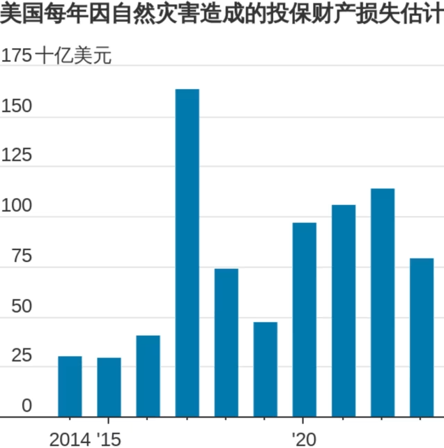 佛罗里达飓风债（美国每年财产损失估计）