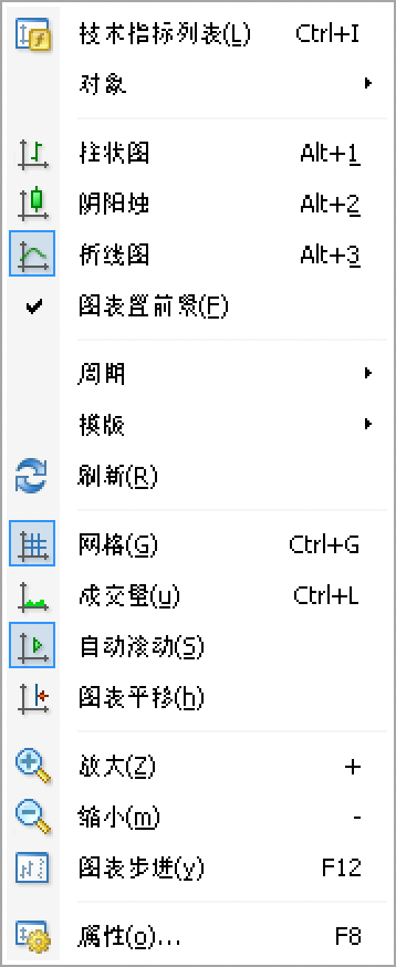 MT4 Mac版图表菜单