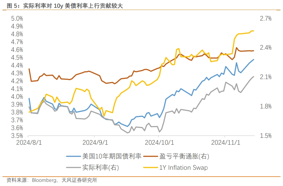 天风证券宋雪涛：渐行渐近的美国再通胀 - 图片5