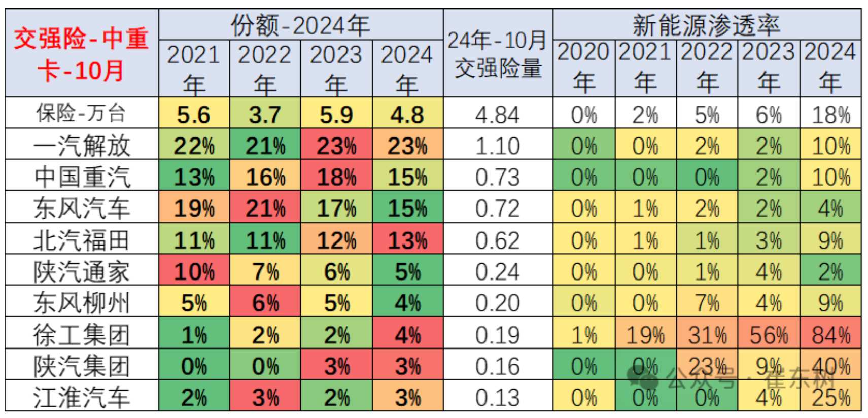 崔东树：1-10月商用车国内保险实现232万台 同比下降3% - 图片12