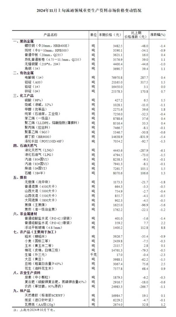 国家统计局：11月上旬生猪价格17.0元/千克 环比下降2.3% - 图片1