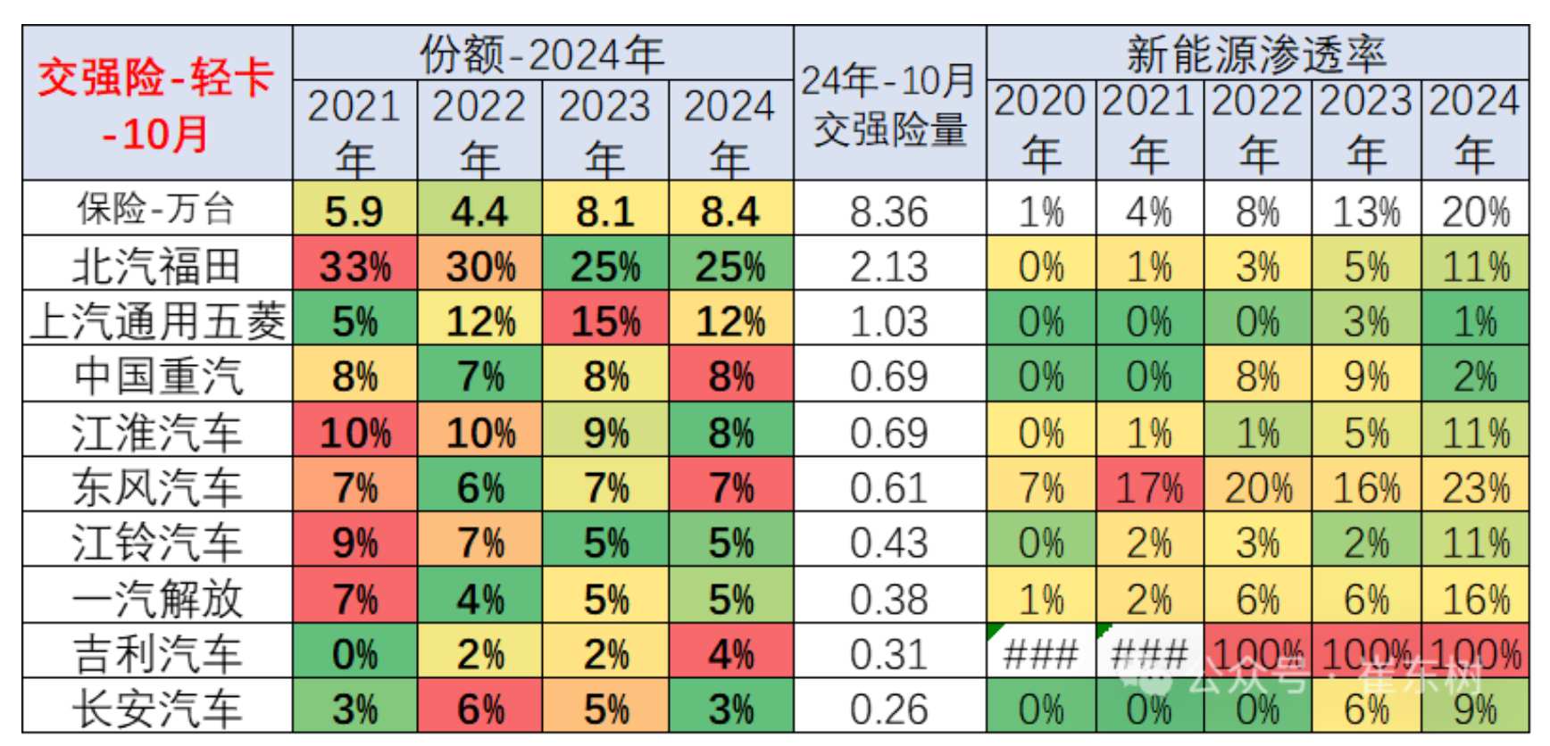 崔东树：1-10月商用车国内保险实现232万台 同比下降3% - 图片14