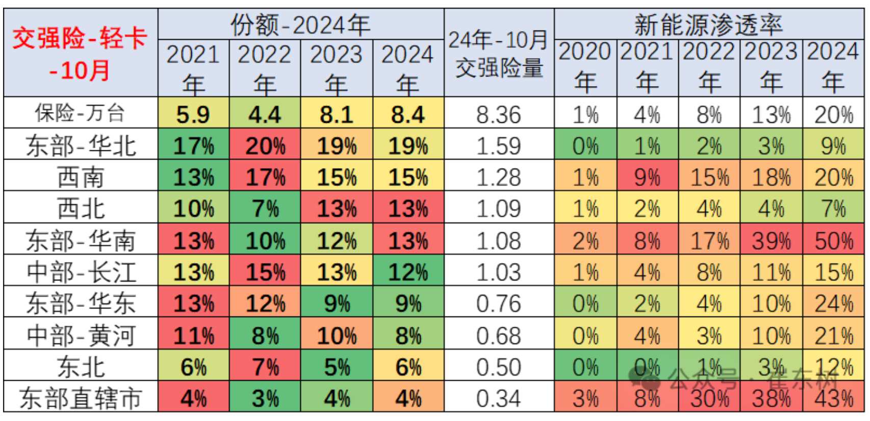 崔东树：1-10月商用车国内保险实现232万台 同比下降3% - 图片13