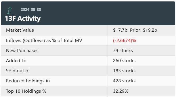 桥水Q3持仓：大举增持苹果(AAPL.US) 减持英伟达(NVDA.US)、Alphabet(GOOGL.US)等科技股 - 图片1