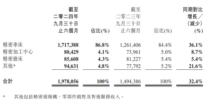 从高增长的中报看津上机床中国（01651）：盈利能力新高 高分红回馈股东 - 图片1