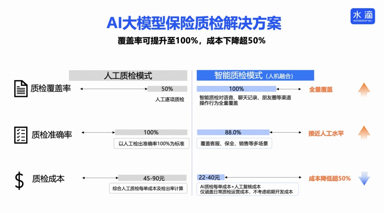 水滴(WDH.US)打造AI大模型保险质检解决方案 覆盖率提升至100% - 图片1