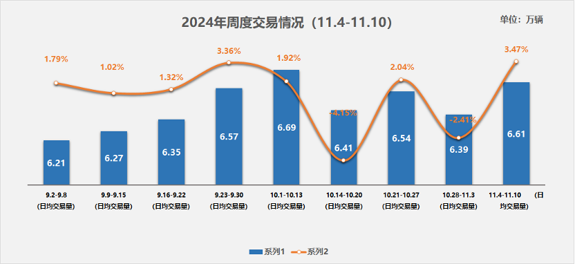 中国汽车流通协会：11月4日-10日二手车日均交易量达6.61万辆 环比增长3.47% - 图片1