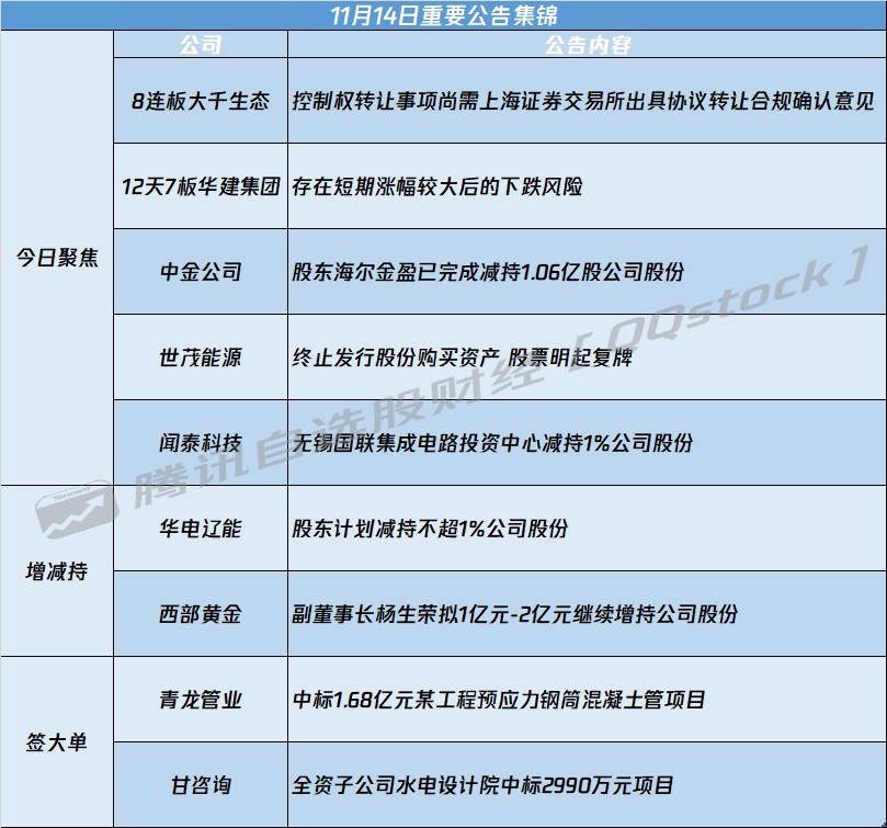 A股公告精选 | 控制权转让待上交所确认 8板大千生态(603955.SH)提示风险 - 图片1