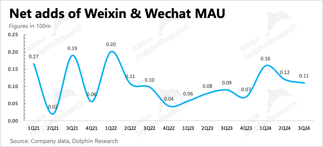 腾讯控股(00700)：投入加速、赚钱减速，股王还能“攻守兼备”吗？ - 图片2