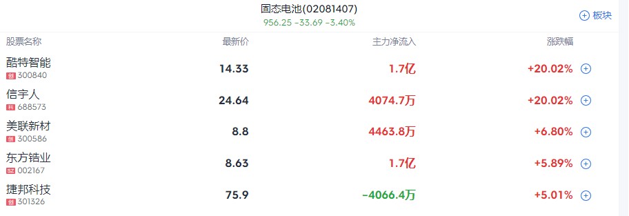 A股收评 | 沪指失守3400点!创指收跌3.4% 市场超4800股飘绿 - 图片3