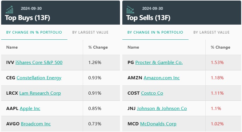 桥水Q3持仓：大举增持苹果(AAPL.US) 减持英伟达(NVDA.US)、Alphabet(GOOGL.US)等科技股 - 图片3