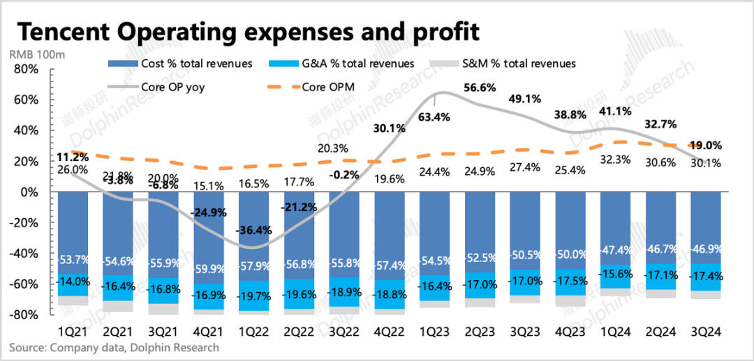腾讯控股(00700)：投入加速、赚钱减速，股王还能“攻守兼备”吗？ - 图片23