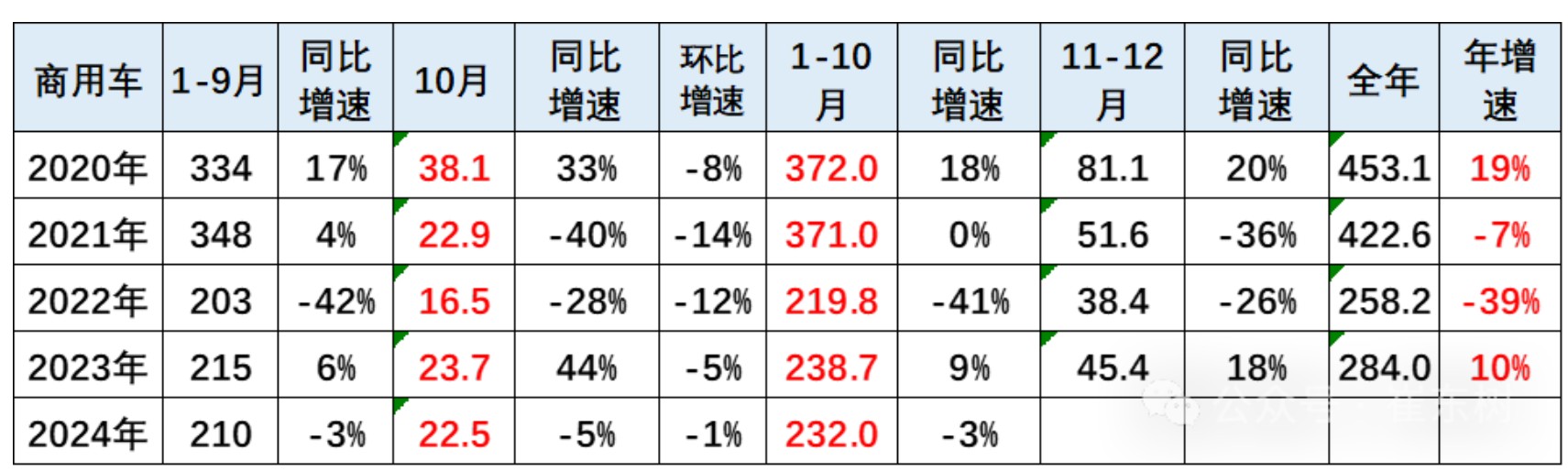 崔东树：1-10月商用车国内保险实现232万台 同比下降3% - 图片1