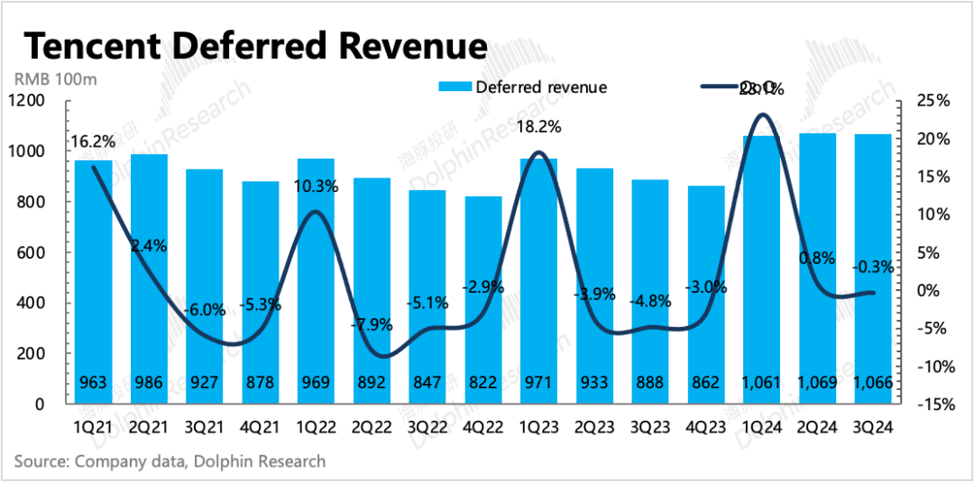 腾讯控股(00700)：投入加速、赚钱减速，股王还能“攻守兼备”吗？ - 图片8