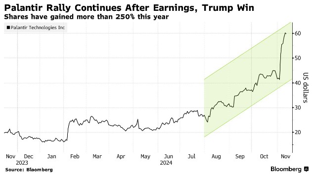 跑赢华尔街所有目标价后  “AI大牛股”Palantir(PLTR.US)的高增长故事讲不下去了？ - 图片1