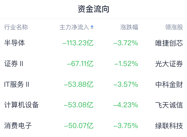 A股收评 | 沪指失守3400点!创指收跌3.4% 市场超4800股飘绿 - 图片1