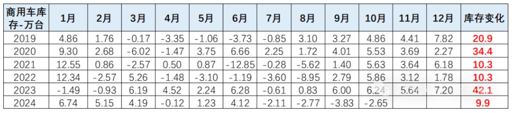 崔东树：1-10月商用车国内保险实现232万台 同比下降3% - 图片3