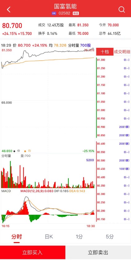 新股暗盘 | 国富氢能(02582)暗盘收涨24.15% 每手赚1570港元 - 图片1