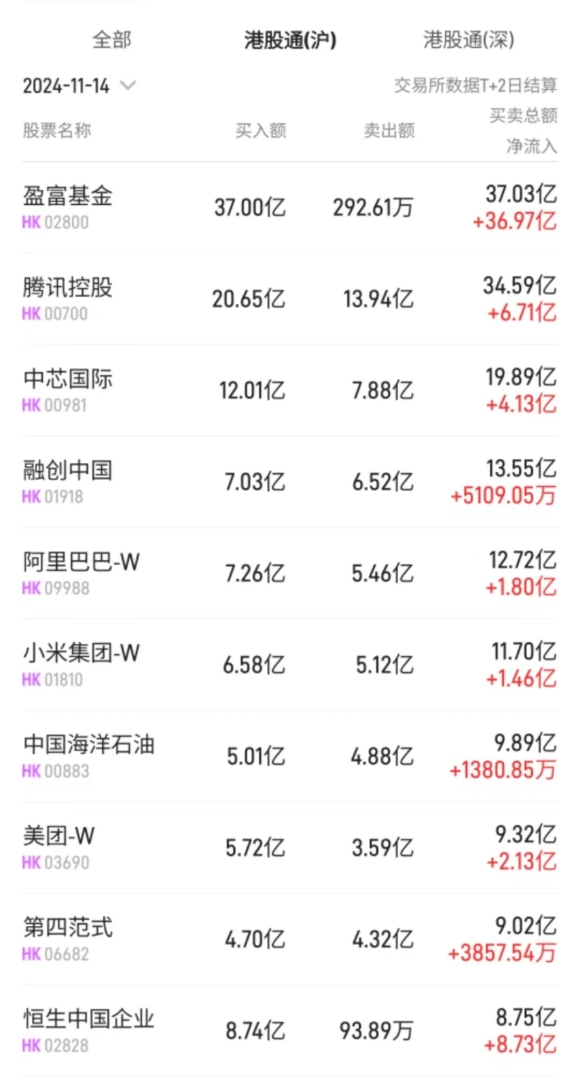 北水动向|北水成交净买入196.56亿 内资大举抢筹港股ETF 腾讯(00700)绩后获加仓超16亿港元 - 图片1