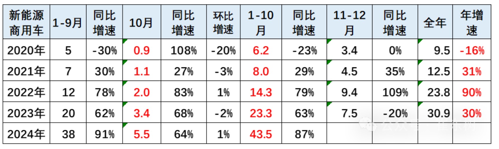 崔东树：1-10月商用车国内保险实现232万台 同比下降3% - 图片4