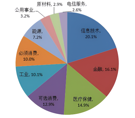 美国消费指数