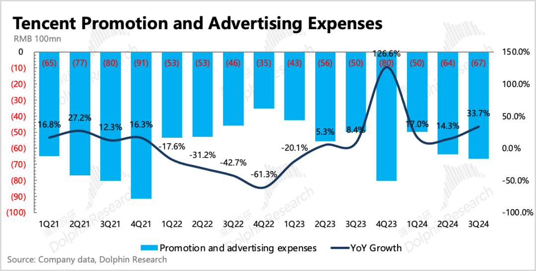 腾讯控股(00700)：投入加速、赚钱减速，股王还能“攻守兼备”吗？ - 图片24