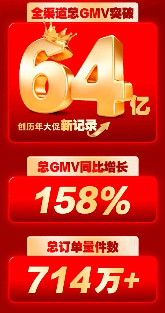 交个朋友控股(01450)双11战报：GMV突破64亿元同比增长158% 创历年大促新高 - 图片1