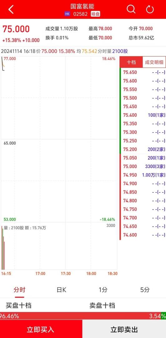 新股暗盘 | 国富氢能(02582)暗盘盘初上涨逾15% 每手赚1000港元 - 图片1