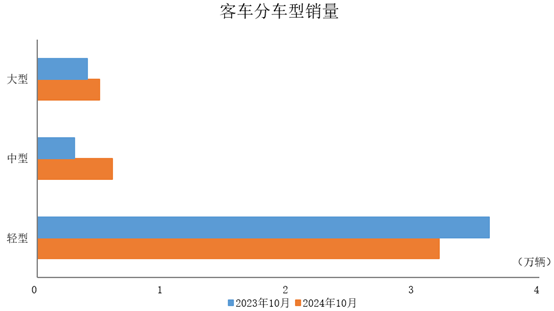 中汽协：10月商用车产销分别完成29万辆和29.8万辆 同比分别下降23.3%和18.3% - 图片2