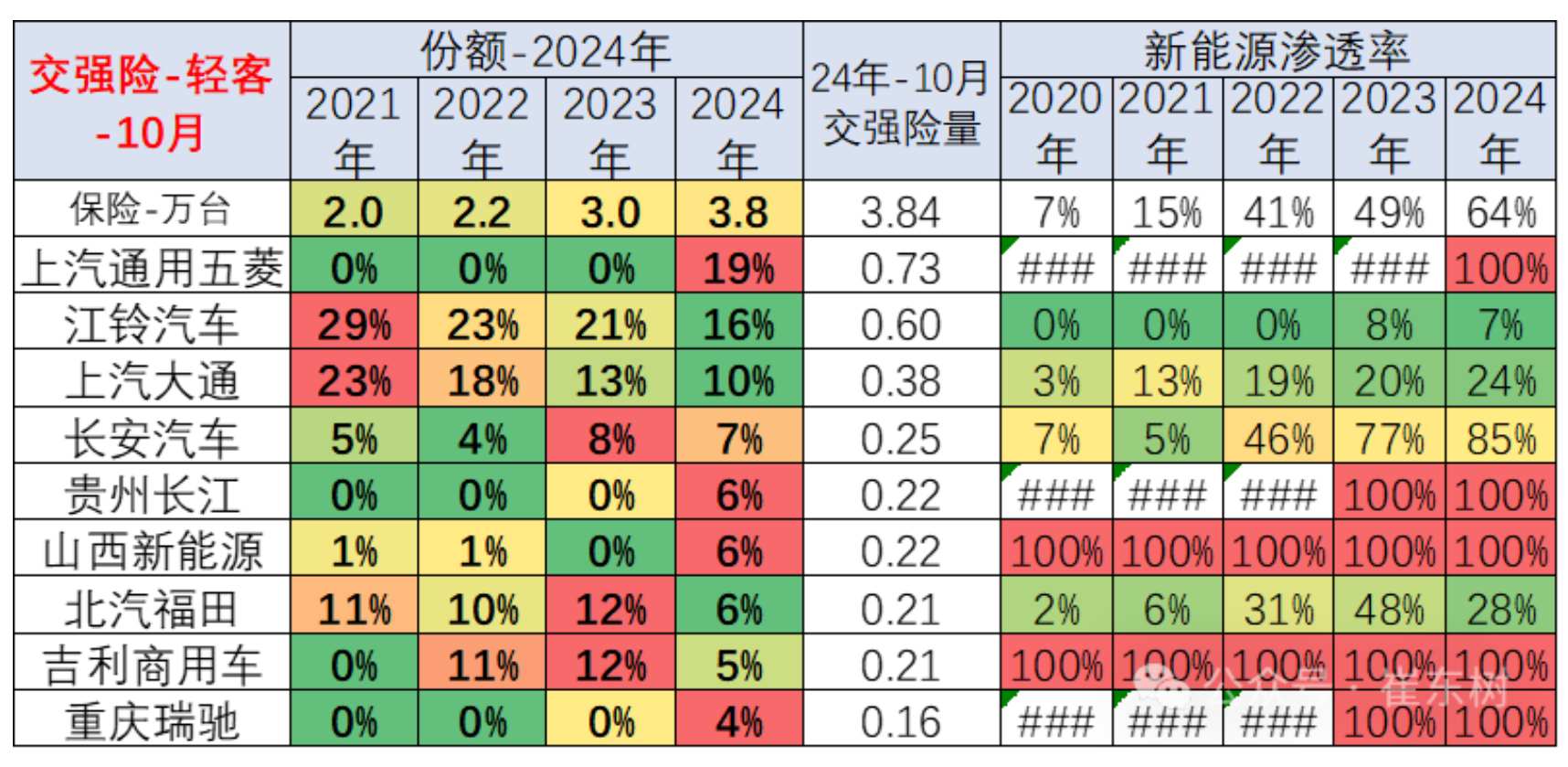 崔东树：1-10月商用车国内保险实现232万台 同比下降3% - 图片16