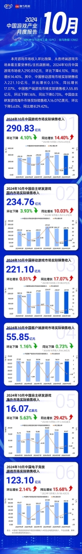 10月中国游戏市场收入290.83亿元 同比增长14.40% - 图片1