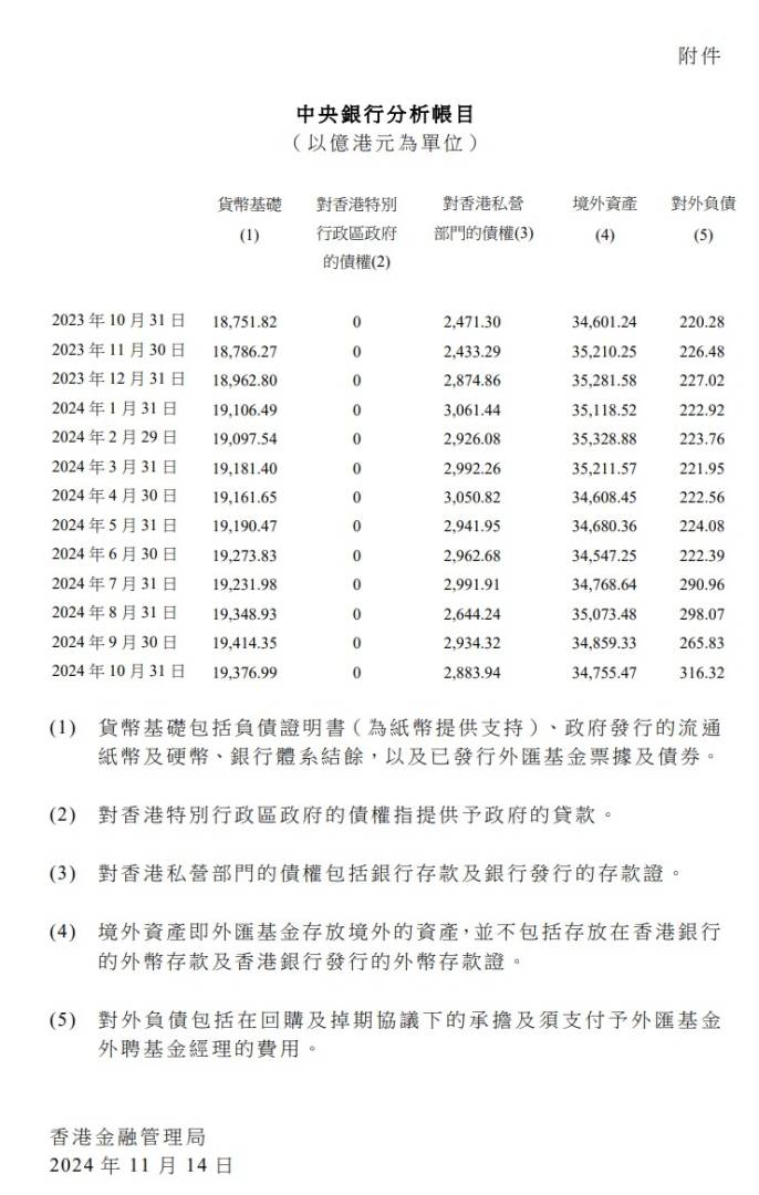 香港金管局：10月份外汇基金的境外资产减少104亿港元 至34755亿港元 - 图片1