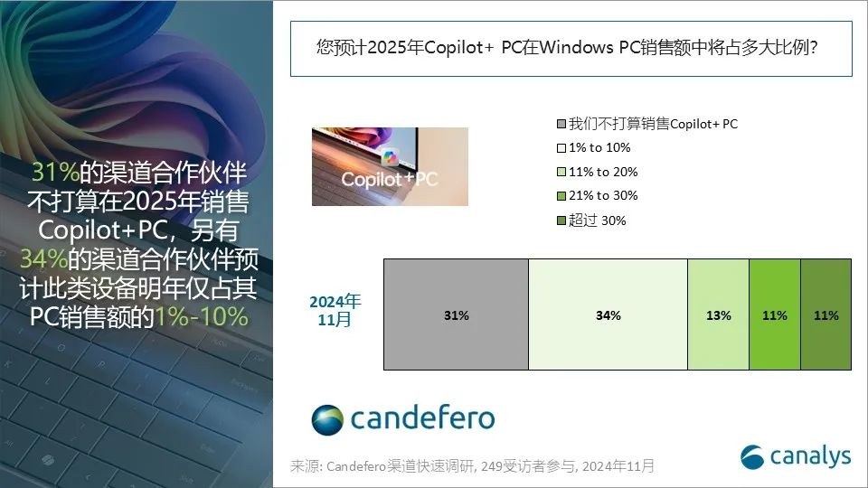 Canalys：三季度全球AI PC出货量达1330万台 市场份额提高至20% - 图片2