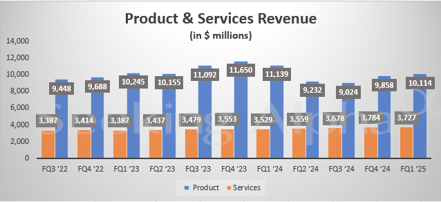 思科(CSCO.US)Q1业绩超预期 全年销售额指引稍显保守 - 图片1